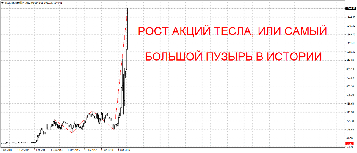 Ценовой график акций Тесла, месячный тайм фрейм на 13.07.2020г.