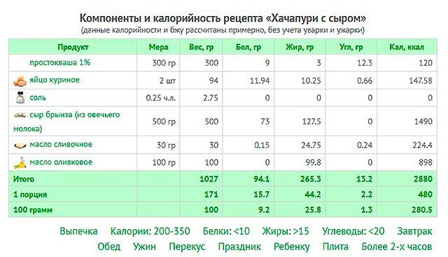Хачапури по аджарски домашние. Хачапури калорийность на 100. Хачапури с сыром калории. Названия хачапури. Энергетическая ценность сыра на 100 грамм.