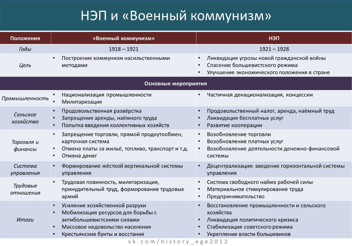 Составить таблицу экономические системы
