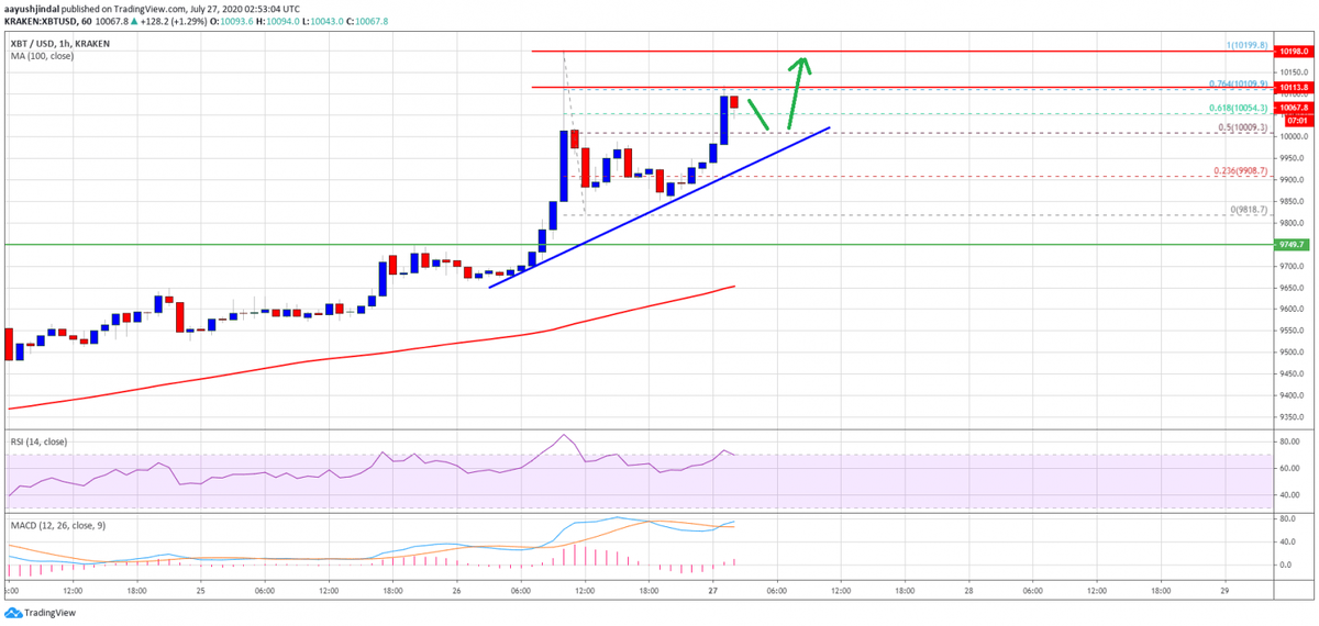 Технические индикаторы: 1-часовой MACD для BTC / USD снова набирает обороты в бычьей зоне; Индекс относительной силы (RSI) теперь намного выше уровня 60.
