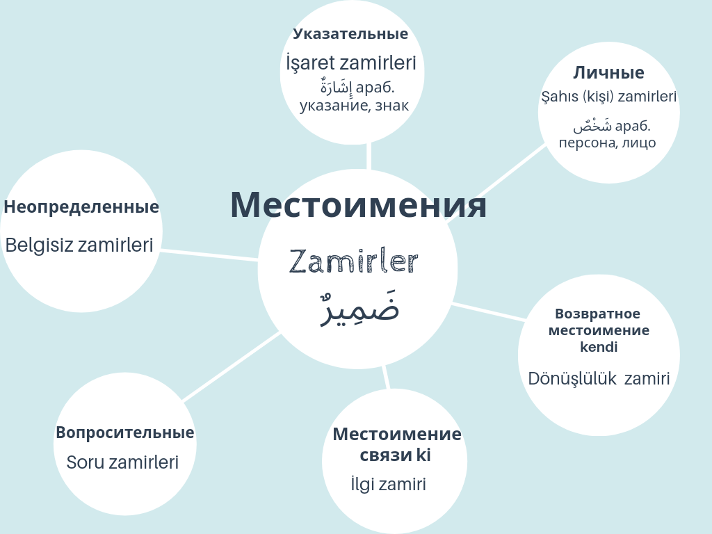 Местоимения в турецком языке Zamirler | PRO Turetskiy | Дзен