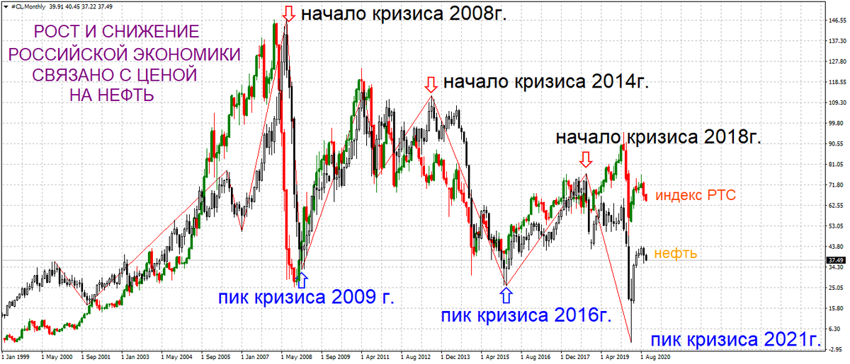 Индекс цен нефть