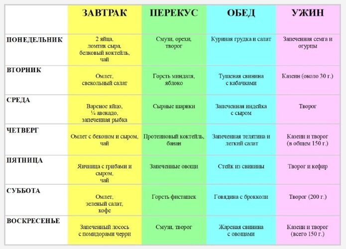 Кето диета - что это такое. Все плюсы и минусы.