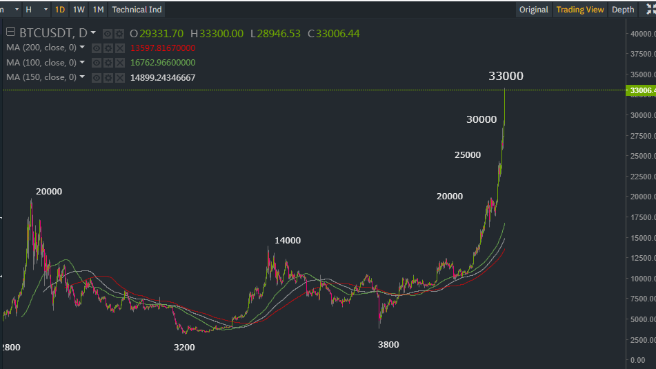 Рост Биткоина в 2021 году