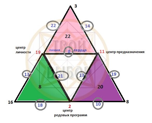 Калькуляторы самопознание. Центр матрицы судьбы. Теневая матрица судьбы. Теневая матрица яницкой. Матрица судьбы ладини.