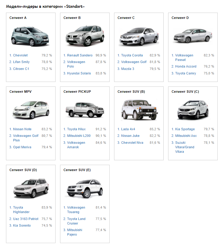 Лидеры по остаточной стоимости в 2015 году в сегменте "Standart"