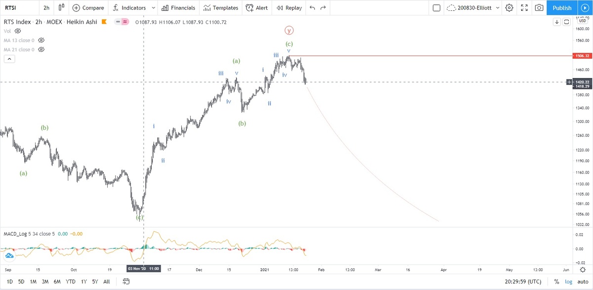 Разметка актива "индекс РТС"