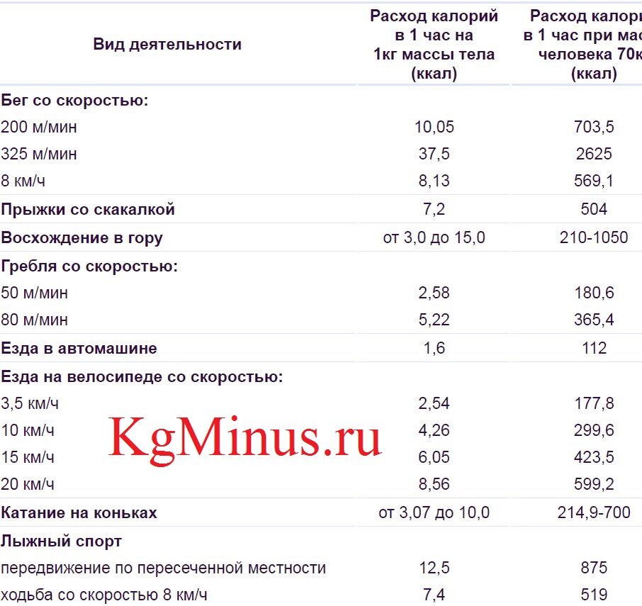 Расход энергии за 1 мин на 1 кг массы, ккал. Таблица потребления и расходования калорий. Затрата ккал таблица. Таблица расхода калорий при различных видах.