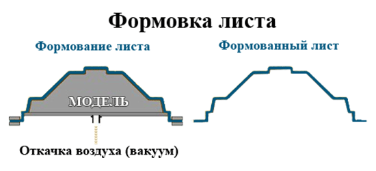Процесс вакуумной формовки –  формовка листа