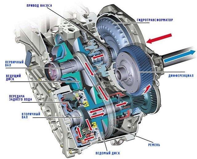 CVT *вариатор* Toyota RAV 4