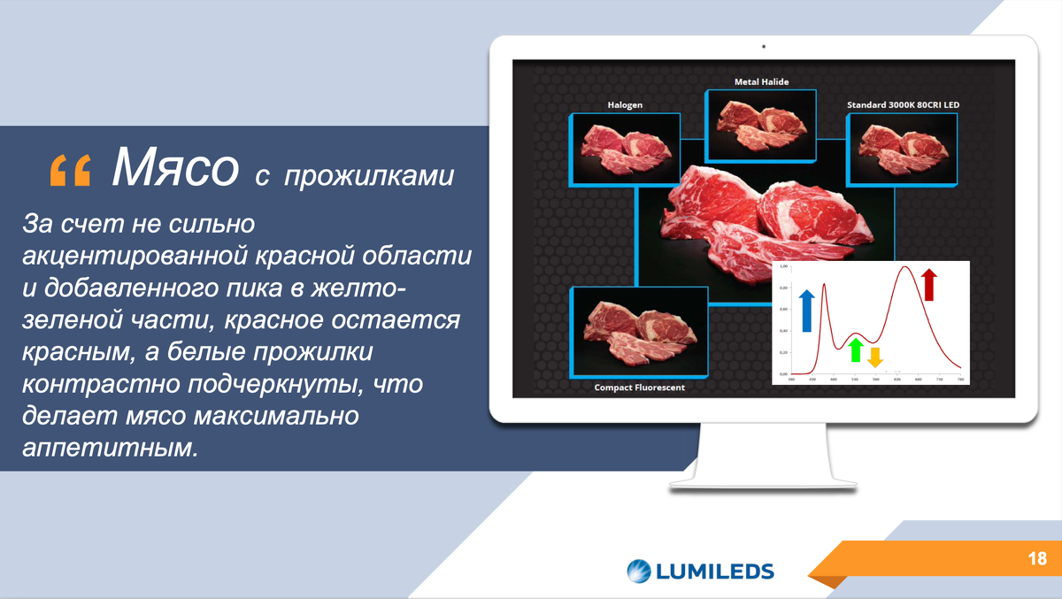 Слайд из презентации «Retail Lighting. Профессиональная монетизация света» с Недели Российского Ритейла любезно предоставлен Татьяной Тришиной из LUMILEDS
