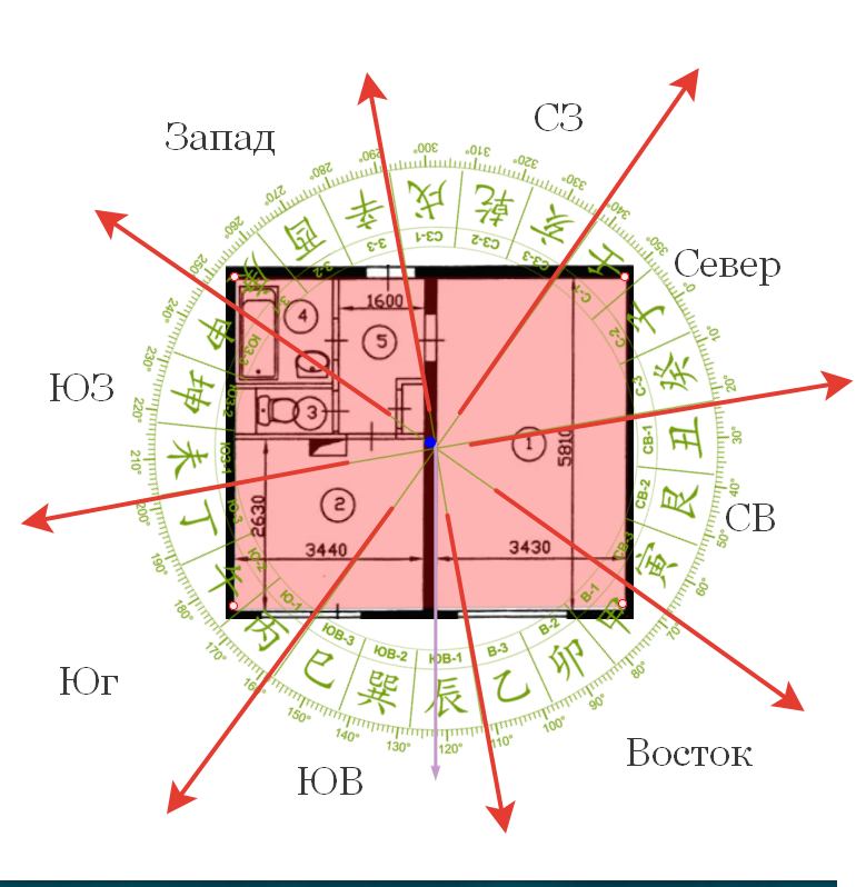Фен шуй стороны света. Расположение участка по фен шуй. Дом и стороны света. Дом по фен шуй. Где будет расположен дом