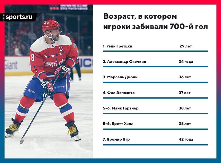 Сколько осталось овечкину до грецки на сегодня. Рекорд Гретцки в НХЛ И Овечкин. Гретцки Овечкин таблица. Овечкин и Гретцки статистика. Овечкин статистика шайб.
