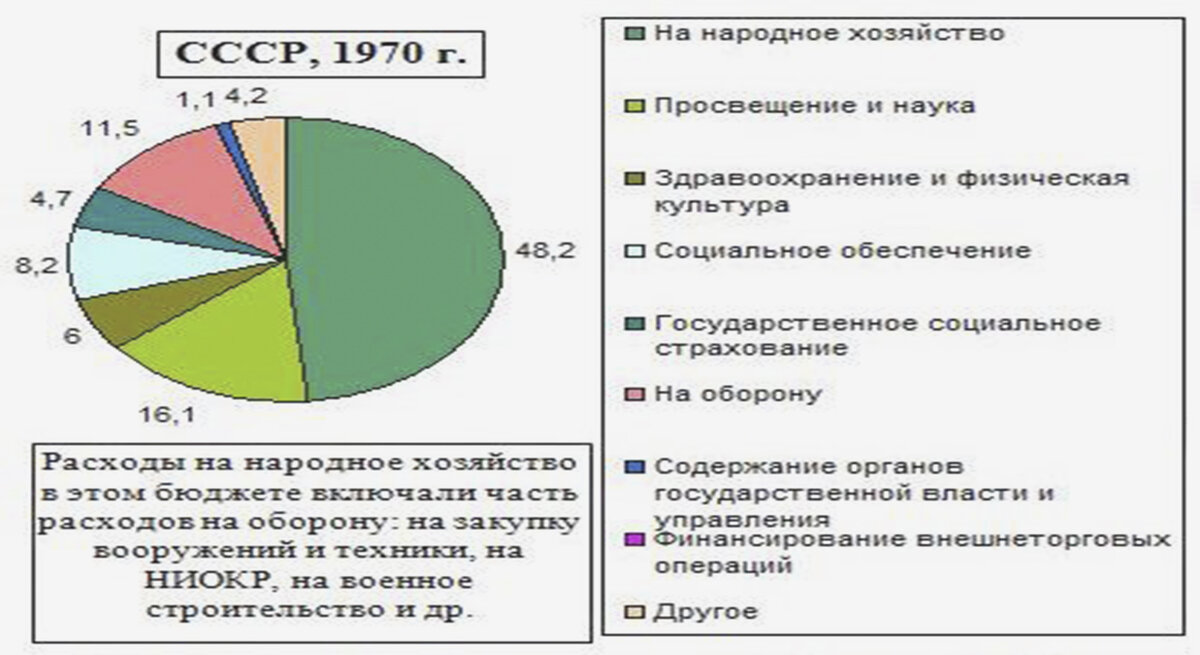 Бюджет СССР