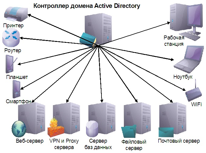 Создать контроллер домена. Контроллер домена Active Directory. Схема локальной сети Active Directory. Схема подключения контроллера домена. Active Directory корпоративная сеть
