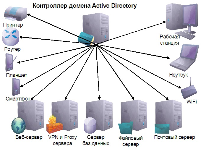 Установить контроллер домена. Контроллер домена Active Directory. Схема локальной сети Active Directory. Схема подключения контроллера домена. Структура домен в локальной сети.