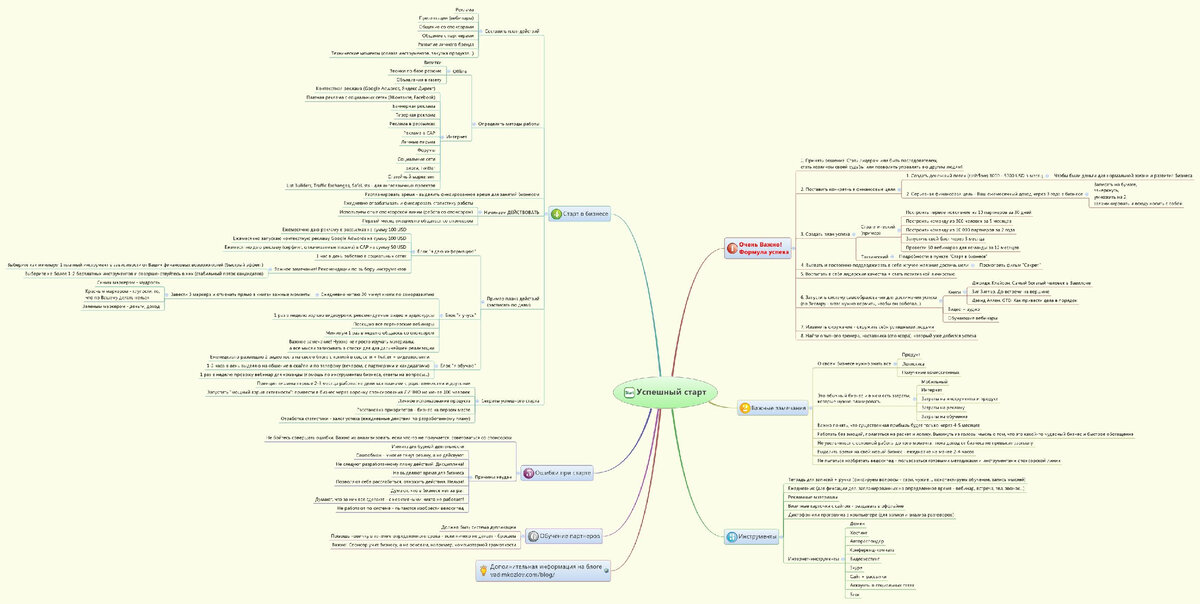 Бизнес план ментальная карта