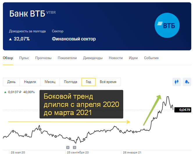 График цены акции ВТБ за последний год