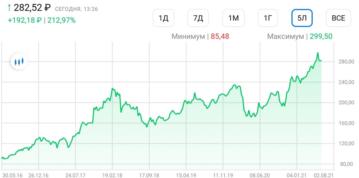 График изменения цены акций Сбера за последние 5 лет. С 90 до 282 рублей, и это с учётом того, что сейчас акция находится в дивидендном гэпе.