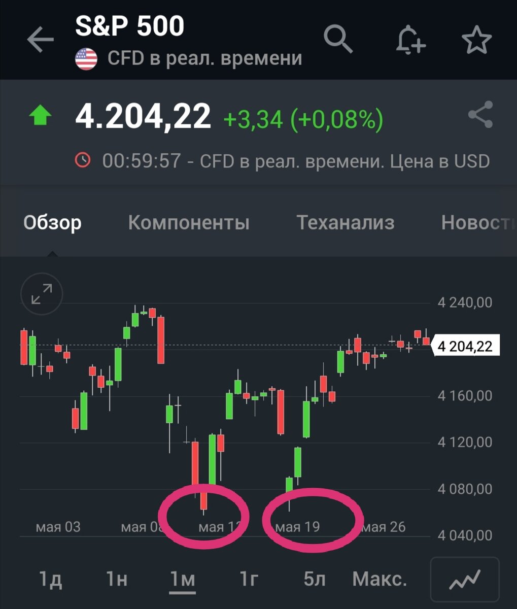 Двойное дно в США 