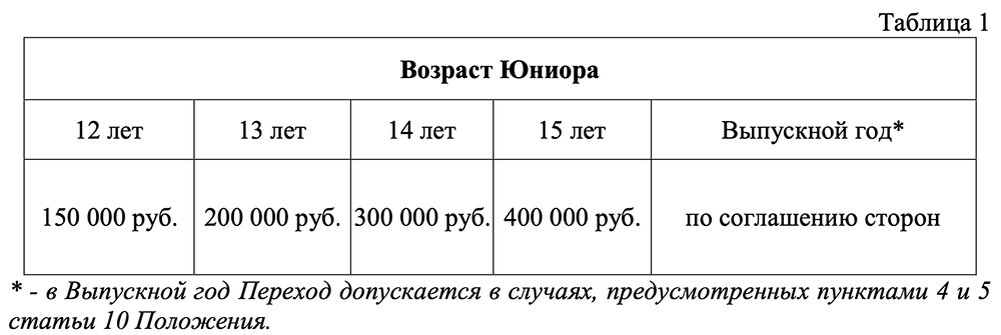 *Вот те самые пункты 4 и 5 из 10 статьи положения: 
4. Переход Юниора в течение Выпускного года допускается только в том случае, если до обращения в Комиссию по переходам между Хоккейными школами достигнуто соглашение по условиям Перехода. 
5. Комиссией̆ по переходам может быть разрешён Переход в течение Выпускного года в связи с изменением места жительства / места пребывания семьи Юниора на условиях, предусмотренных статьёй 14 Положения.