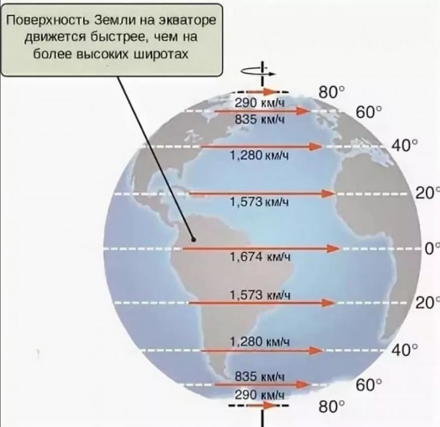 Скорость вращения земли вокруг солнца км/ч. Скорость вращения земли вокруг своей оси в км/ч. С какой скоростью крутится земля вокруг своей оси. Скорость вращения земли вокруг своей оси и вокруг солнца.