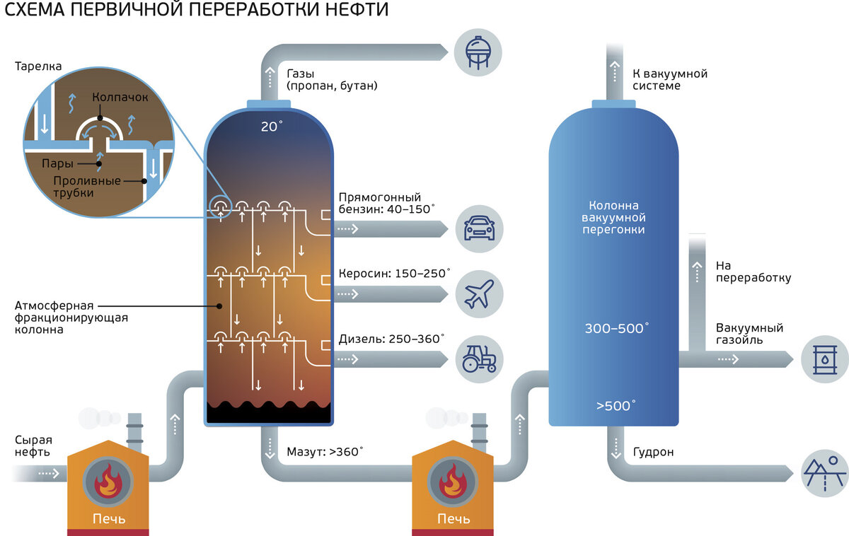 Как делают бензин из нефти: самый простой метод и современные способы |  OilResurs.ru | Дзен