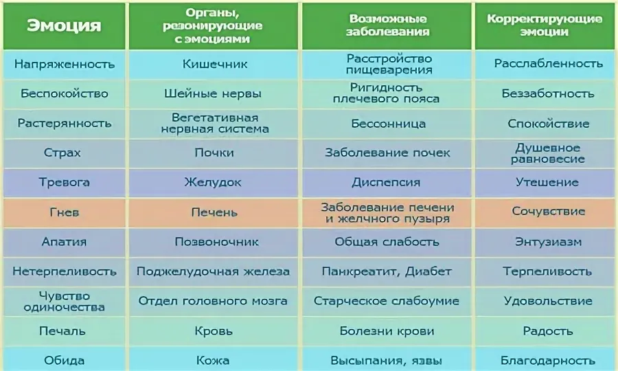 Психосоматика болезней. Причины болезней детей психосоматика таблица. Психосоматика у детей таблица заболеваний. Психосоматические болезни у детей таблица. Эмоции и болезни психосоматика таблица.