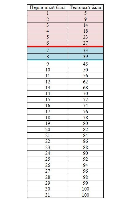 Шкала перевода ЕГЭ Математика профильный уровень