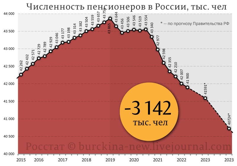 Тренд на стремительное сокращение числа пенсионеров в России продолжается