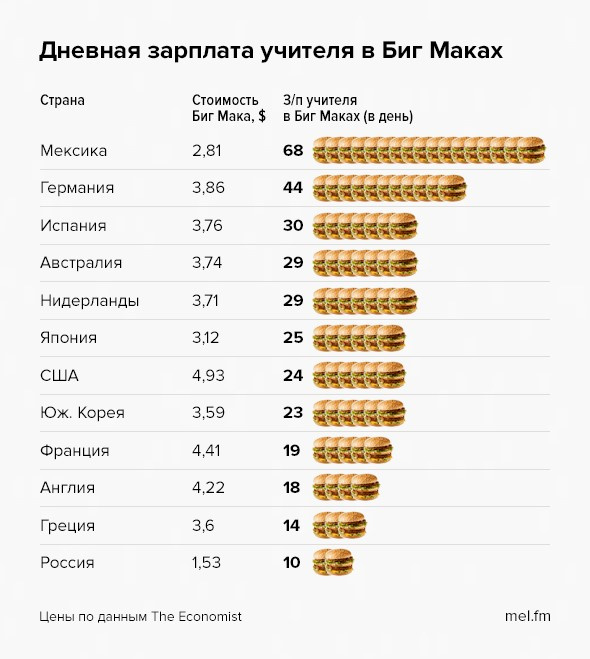 Зарплата в других странах. Средняя зарплата учителя в Америке. Зарплата учителя в России. Зарплата учителя в России и в США. Сколько зарабатывают учителя.