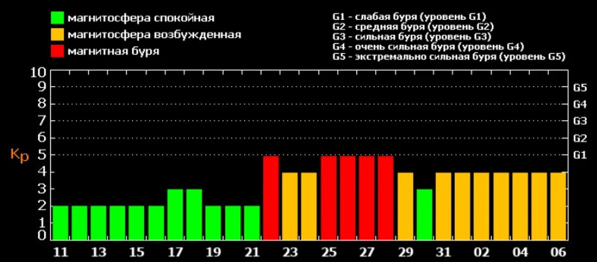 Магнитные бури в декабре 2023 года