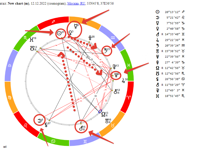 Гороскоп на 12 декабря 2022 года