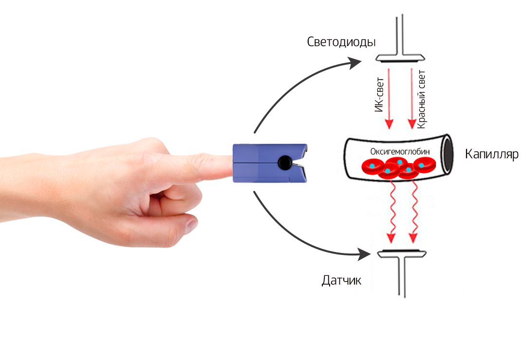 Суть работы пульсоксиметра