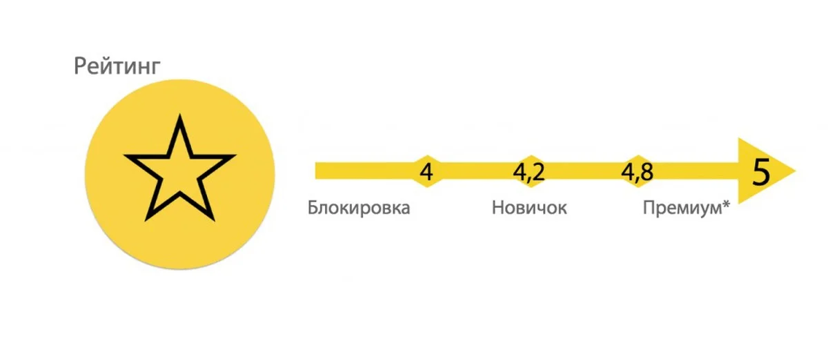 Рейтинг водителей каршеринга