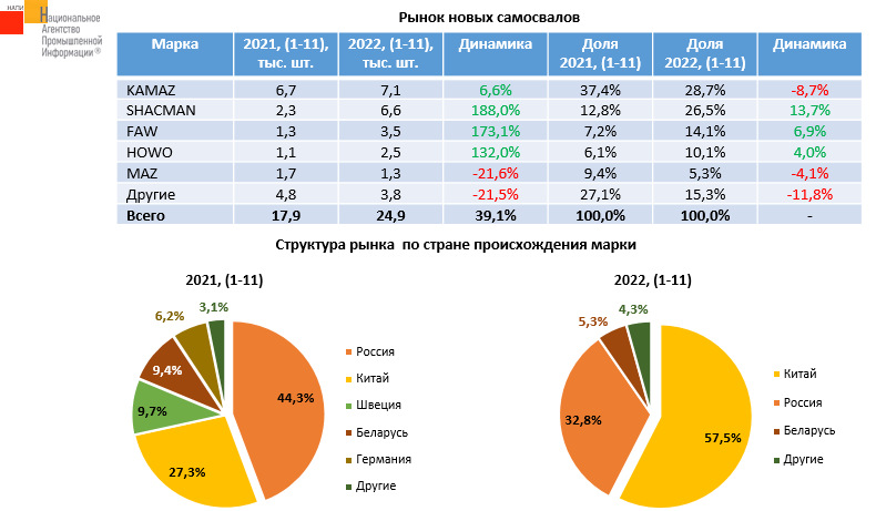 Источник: НАПИ (Национальное Агентство Промышленной Информации) 