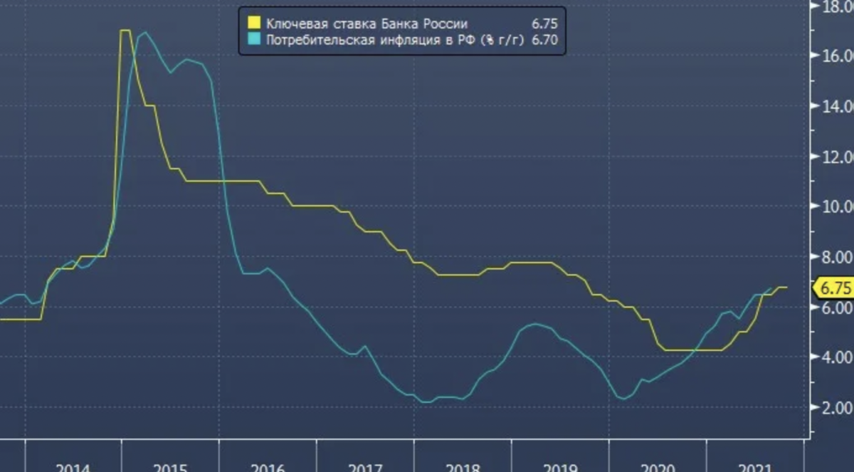 Центральная ставка цб. Ключевая ставка Центробанка в 2015. Ключевая ставка центрального банка. Ставка ЦБ России график. График ставки ЦБ РФ.