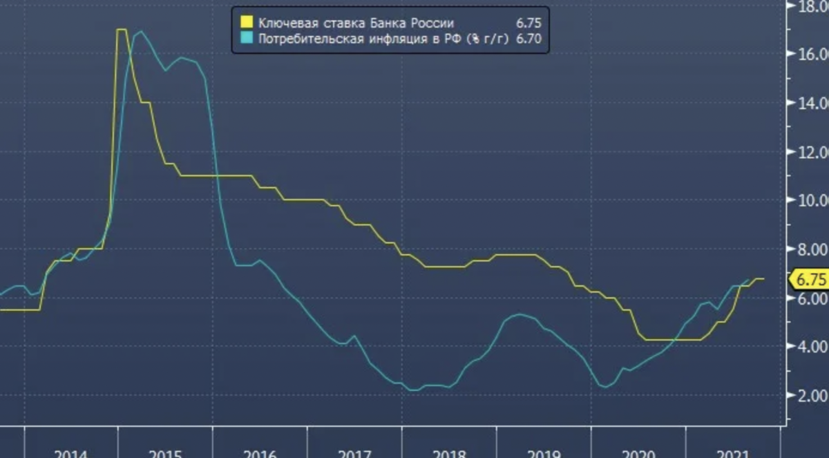 Инфляция цб. Ключевая ставка Центробанка в 2015. Динамика ключевой ставки ЦБ С 2020 года. Ключевая ставка ЦБ график за 20 лет. Динамика ключевой ставки ЦБ С 2014 года.