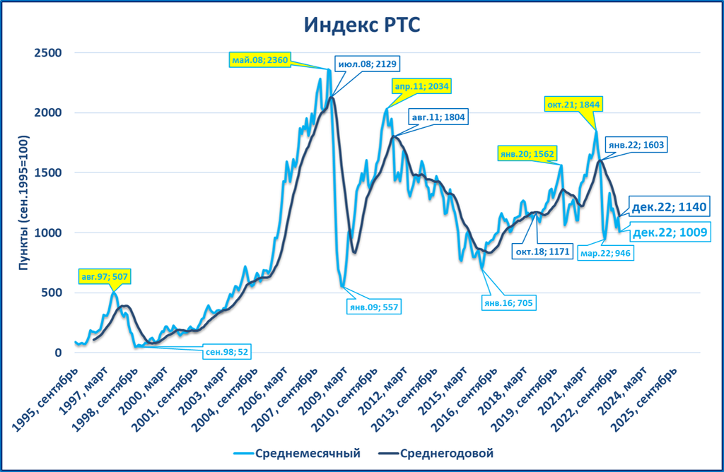 Обзор &quot;быстрых&quot; индикаторов за декабрь