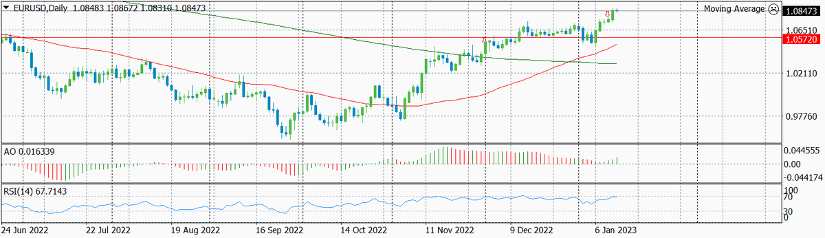 Динамика курса валютной пары EUR-USD по дням с указанием текущего уровня входа