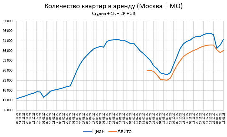 Цены квартир в Январе. Страна выходит из новогодней комы.