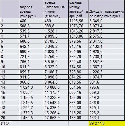 Аренда или ипотека в 2023 году. Точными расчетами показываю, что ипотека все-таки выгоднее