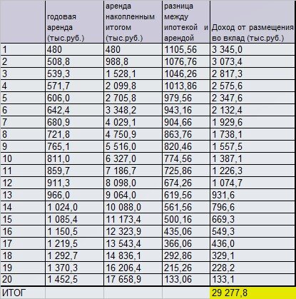 Аренда или ипотека в 2023 году. Точными расчетами показываю, что ипотека все-таки выгоднее