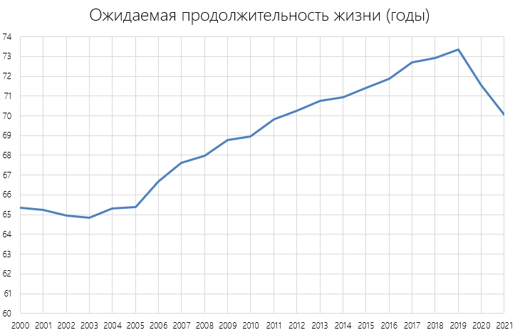 В России рухнуло производство пенсионеров