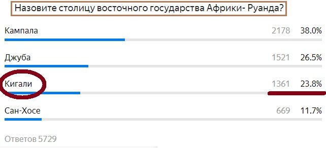 Вопрос с предыдущего теста. Правильный ответ- Кигали