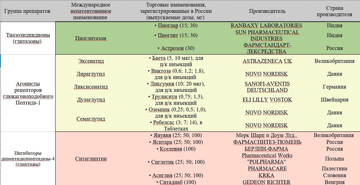 Эндокринолог лекарства. Тиазолидиндионы препараты. Дипептидилпептидазы-4 препараты. ГПП-1 препараты. Ингибиторы ГПП-1 препараты.