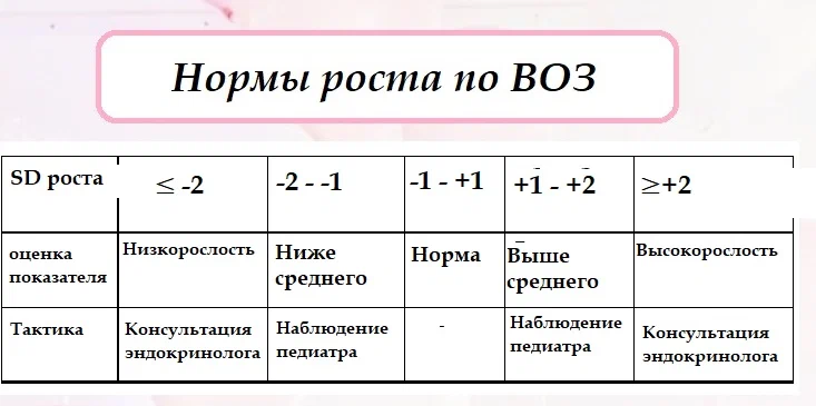 Рост ребенка по возрасту таблица воз Соотношение роста и возраста у девочек таблица