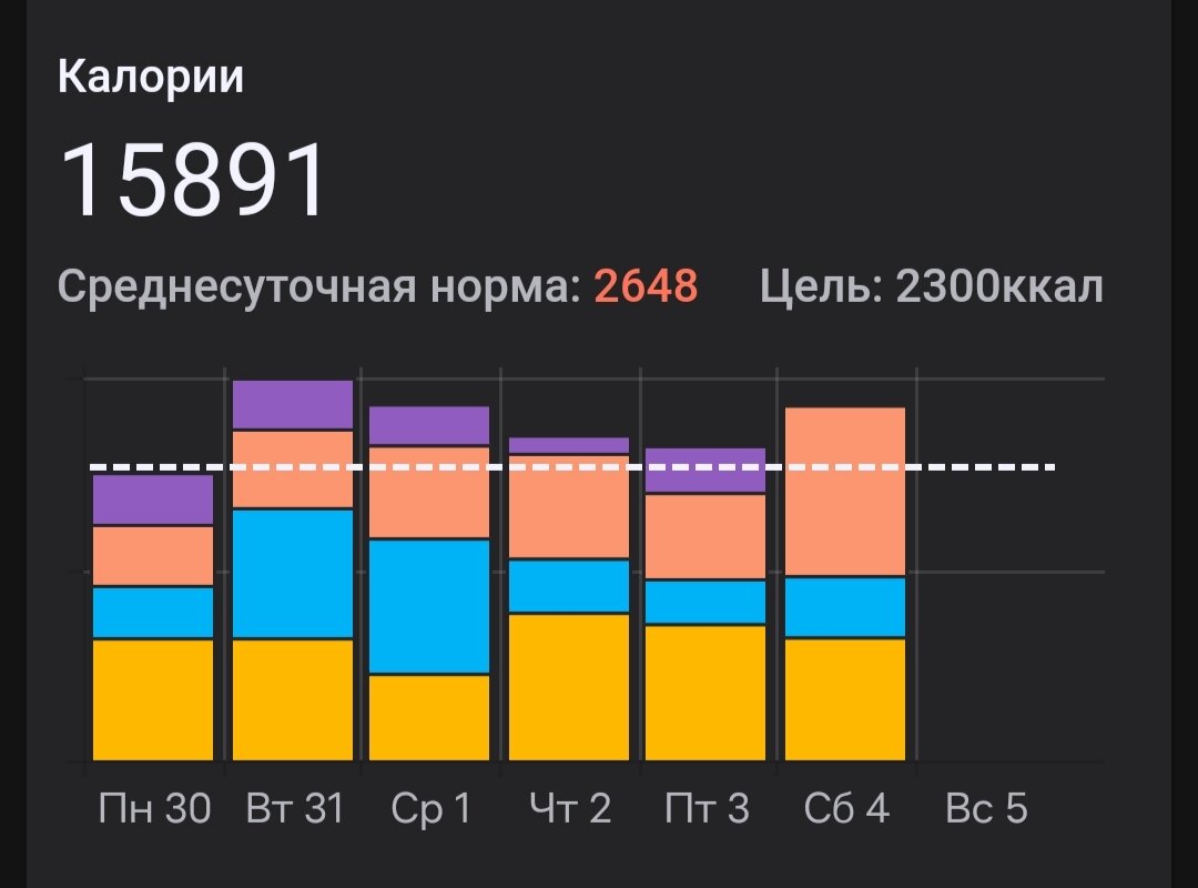 Похудела на 30 кг, мои еженедельные результаты работы на массу в зале. |  Хочу и Буду! | Дзен