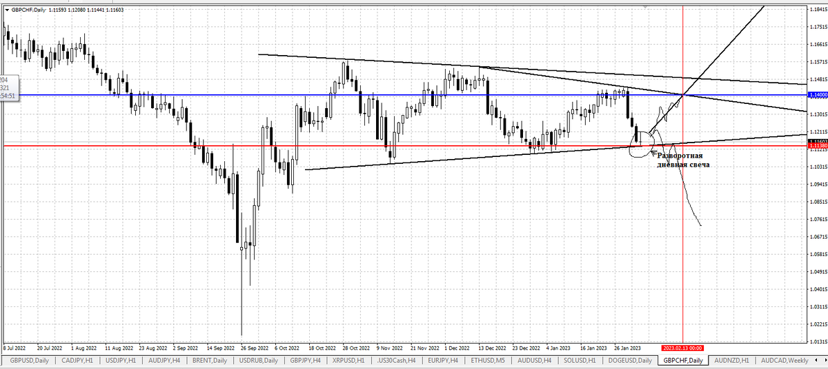 GBPCHF Дневной