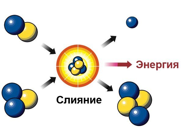              термоядерный синтез